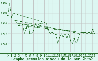 Courbe de la pression atmosphrique pour Reus (Esp)