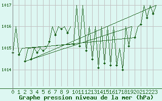 Courbe de la pression atmosphrique pour Santiago / Labacolla