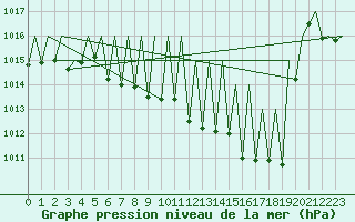 Courbe de la pression atmosphrique pour Niederstetten