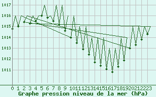 Courbe de la pression atmosphrique pour Stuttgart-Echterdingen