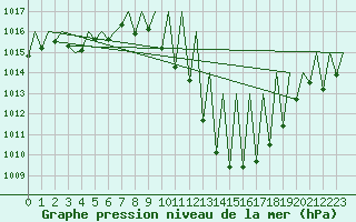 Courbe de la pression atmosphrique pour Granada / Aeropuerto
