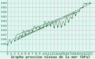 Courbe de la pression atmosphrique pour Niederstetten