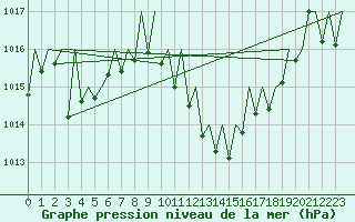 Courbe de la pression atmosphrique pour Gerona (Esp)