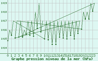 Courbe de la pression atmosphrique pour Stuttgart-Echterdingen