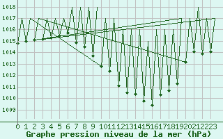 Courbe de la pression atmosphrique pour Albacete / Los Llanos