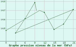 Courbe de la pression atmosphrique pour Ouargla