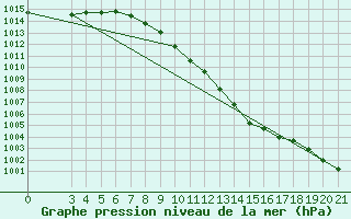 Courbe de la pression atmosphrique pour Gradiste