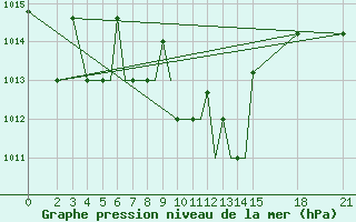 Courbe de la pression atmosphrique pour Brjansk