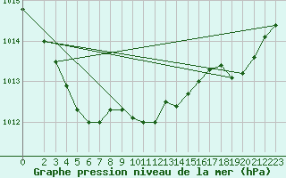 Courbe de la pression atmosphrique pour Xonrupt-Longemer (88)