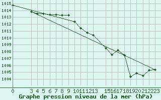 Courbe de la pression atmosphrique pour Messina