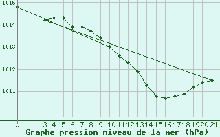 Courbe de la pression atmosphrique pour Varazdin