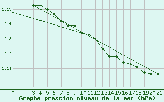 Courbe de la pression atmosphrique pour Niksic