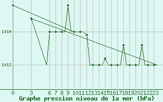 Courbe de la pression atmosphrique pour Olbia / Costa Smeralda