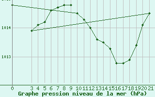 Courbe de la pression atmosphrique pour Zadar Puntamika