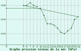 Courbe de la pression atmosphrique pour Ploce