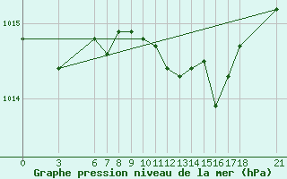 Courbe de la pression atmosphrique pour Fethiye