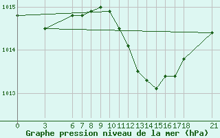 Courbe de la pression atmosphrique pour Kusadasi