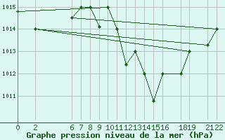 Courbe de la pression atmosphrique pour El Borma