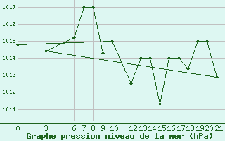 Courbe de la pression atmosphrique pour Kamishli