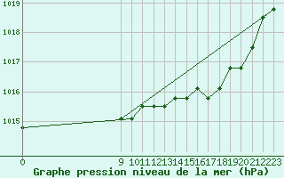 Courbe de la pression atmosphrique pour Fains-Veel (55)