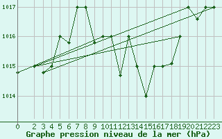 Courbe de la pression atmosphrique pour Jendouba