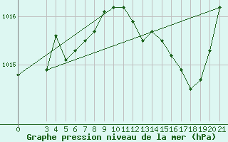 Courbe de la pression atmosphrique pour Rab