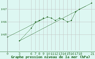 Courbe de la pression atmosphrique pour Yalova Airport