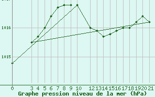 Courbe de la pression atmosphrique pour Bar