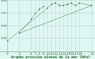 Courbe de la pression atmosphrique pour Akakoca
