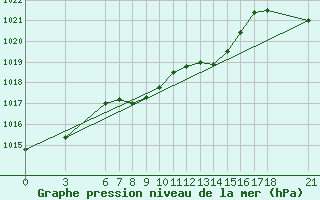 Courbe de la pression atmosphrique pour Corum