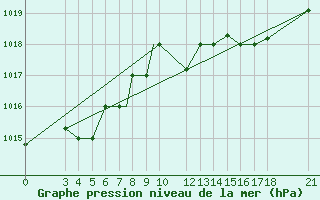 Courbe de la pression atmosphrique pour Mogilev