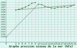 Courbe de la pression atmosphrique pour Bjelovar