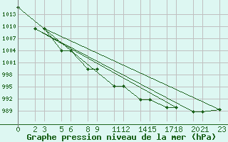 Courbe de la pression atmosphrique pour Niinisalo