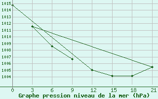 Courbe de la pression atmosphrique pour Bugul