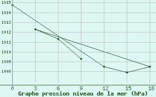 Courbe de la pression atmosphrique pour Vesljana