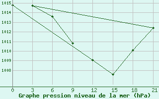 Courbe de la pression atmosphrique pour Florina