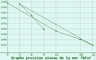 Courbe de la pression atmosphrique pour Tangshan