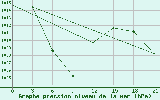 Courbe de la pression atmosphrique pour Mangnai