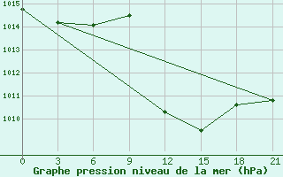 Courbe de la pression atmosphrique pour Cape Town - Portnet