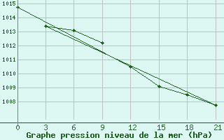 Courbe de la pression atmosphrique pour Smolensk