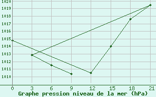 Courbe de la pression atmosphrique pour Medvezegorsk