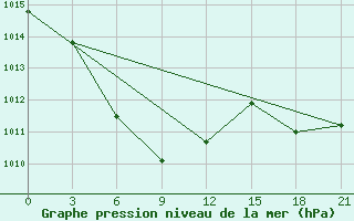 Courbe de la pression atmosphrique pour Mei Xian