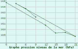 Courbe de la pression atmosphrique pour Ersov