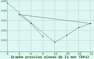 Courbe de la pression atmosphrique pour Krasnye Baki