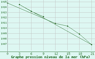 Courbe de la pression atmosphrique pour Krasnoscel