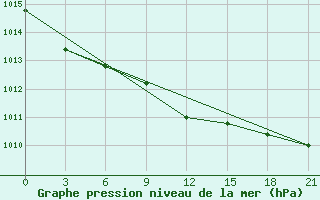 Courbe de la pression atmosphrique pour Tver