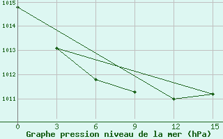 Courbe de la pression atmosphrique pour Kalevala