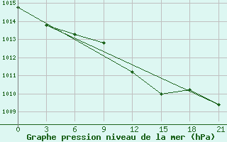 Courbe de la pression atmosphrique pour Mozyr