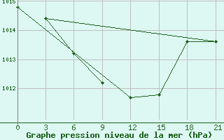 Courbe de la pression atmosphrique pour Mcensk