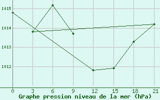 Courbe de la pression atmosphrique pour Chernivtsi